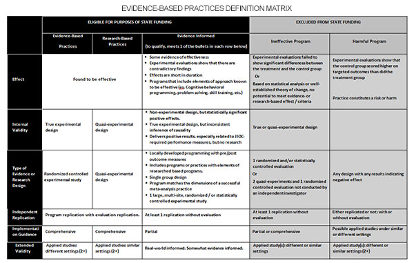 Evidence-Based Practices Definition Matrix