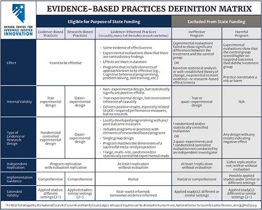 Evidence-Based Practices Definition Matrix
